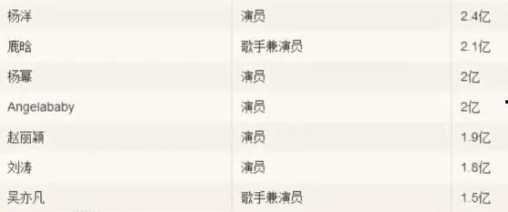 2017明星收入排名,揭秘娱乐圈高收入明星